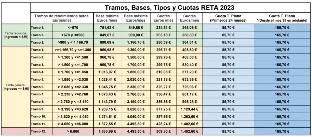 Cuota autónomos según tramos de ingresos APRENDE RED