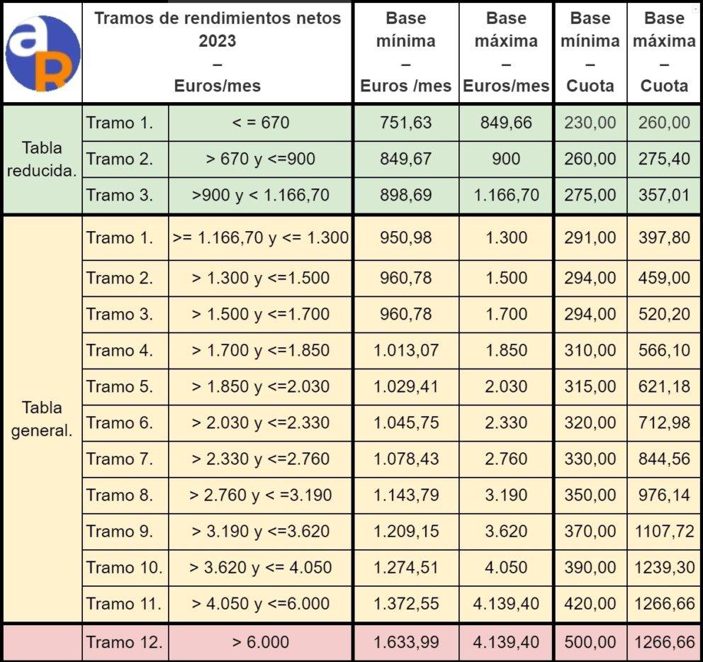 Los 10 puntos claves del sistema de cotización por ingresos reales para