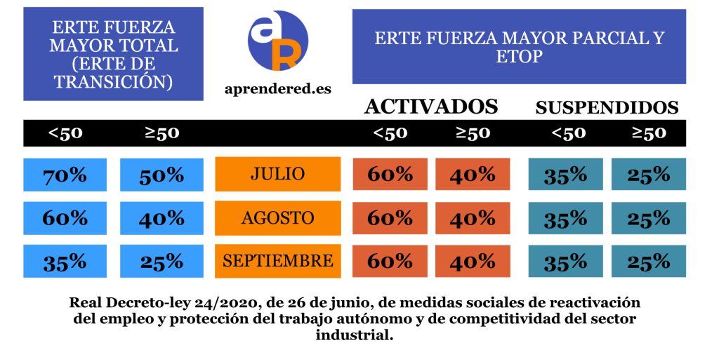 Exoneraciones ERTE FM total FM Parcial y ETOP julio agosto y septiembre tabla