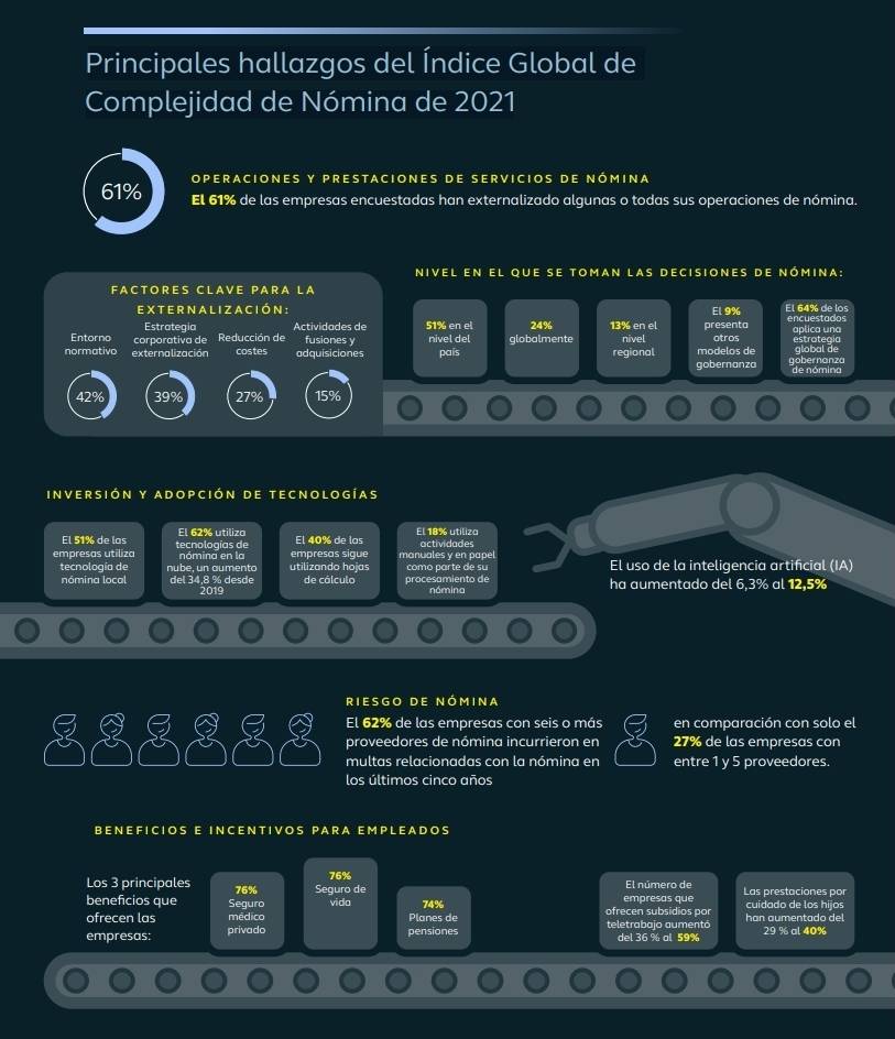 España 5º lugar en complejidad de nóminas 2 Principales hallazgos del Índice Global de
Complejidad de Nómina de 2021